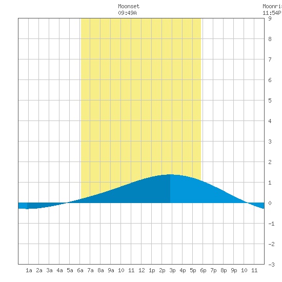 East Bay tide chart for Thursday, March 4, 2021