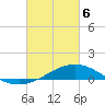 East Bay tide chart for Saturday, March 6, 2021