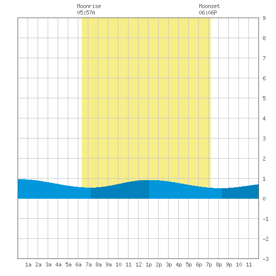 East Bay tide chart for Saturday, April 10, 2021