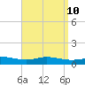 East Bay tide chart for Saturday, April 10, 2021