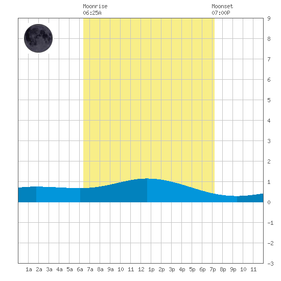 East Bay tide chart for Sunday, April 11, 2021