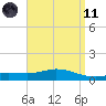 East Bay tide chart for Sunday, April 11, 2021