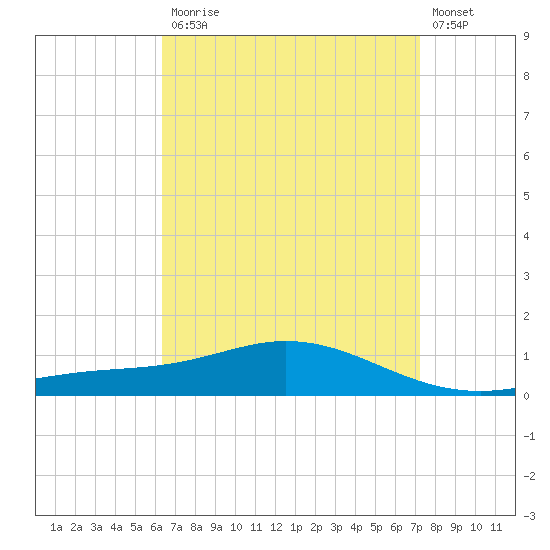 East Bay tide chart for Monday, April 12, 2021