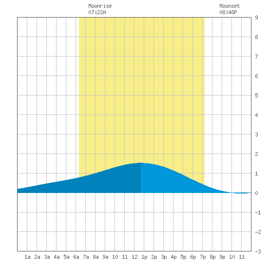 East Bay tide chart for Tuesday, April 13, 2021
