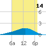 East Bay tide chart for Wednesday, April 14, 2021