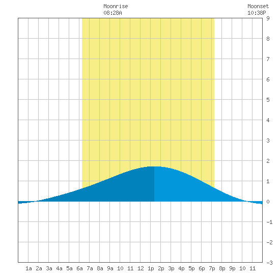 East Bay tide chart for Thursday, April 15, 2021