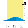 East Bay tide chart for Thursday, April 15, 2021