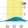 East Bay tide chart for Friday, April 16, 2021
