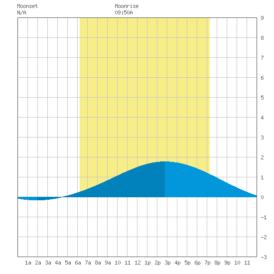 East Bay tide chart for Saturday, April 17, 2021