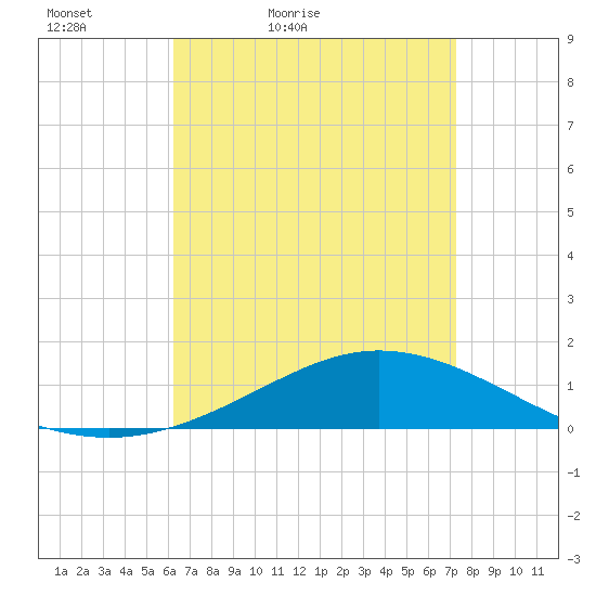 East Bay tide chart for Sunday, April 18, 2021