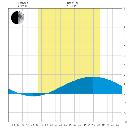 East Bay tide chart for Tuesday, April 20, 2021