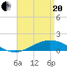 East Bay tide chart for Tuesday, April 20, 2021