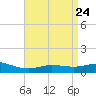 East Bay tide chart for Saturday, April 24, 2021