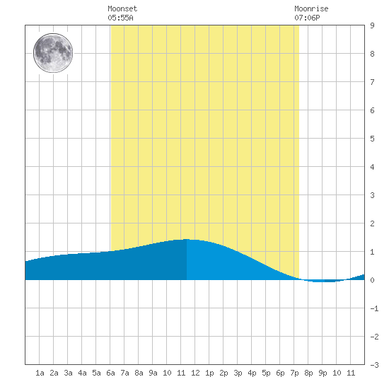 East Bay tide chart for Monday, April 26, 2021