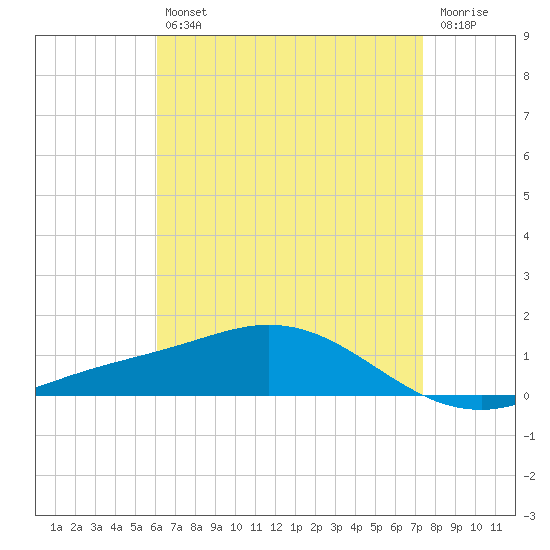 East Bay tide chart for Tuesday, April 27, 2021