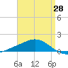 East Bay tide chart for Wednesday, April 28, 2021