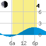 East Bay tide chart for Sunday, April 4, 2021