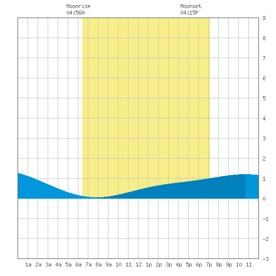 East Bay tide chart for Thursday, April 8, 2021