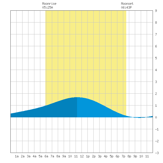 East Bay tide chart for Monday, May 10, 2021