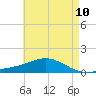East Bay tide chart for Monday, May 10, 2021