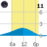 East Bay tide chart for Tuesday, May 11, 2021