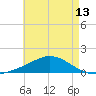 East Bay tide chart for Thursday, May 13, 2021