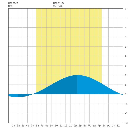 East Bay tide chart for Sunday, May 16, 2021