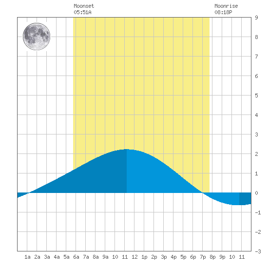 East Bay tide chart for Wednesday, May 26, 2021