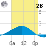 East Bay tide chart for Wednesday, May 26, 2021