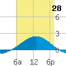 East Bay tide chart for Friday, May 28, 2021