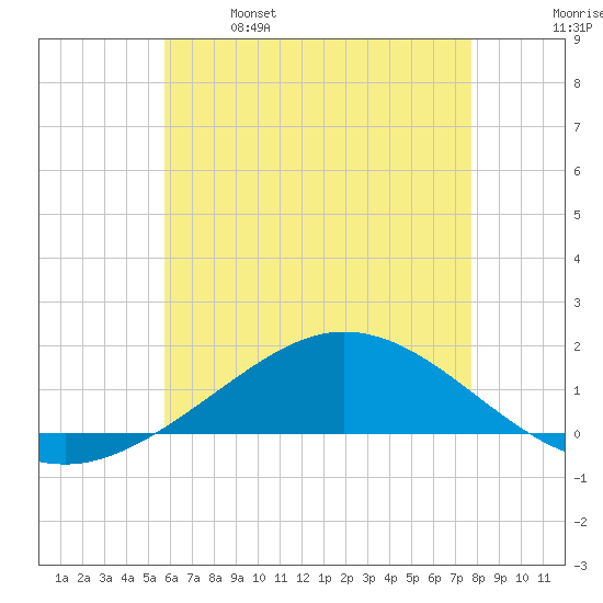 East Bay tide chart for Saturday, May 29, 2021