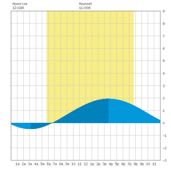 East Bay tide chart for Monday, May 31, 2021