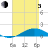 East Bay tide chart for Monday, May 3, 2021
