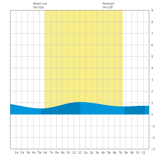 East Bay tide chart for Friday, May 7, 2021