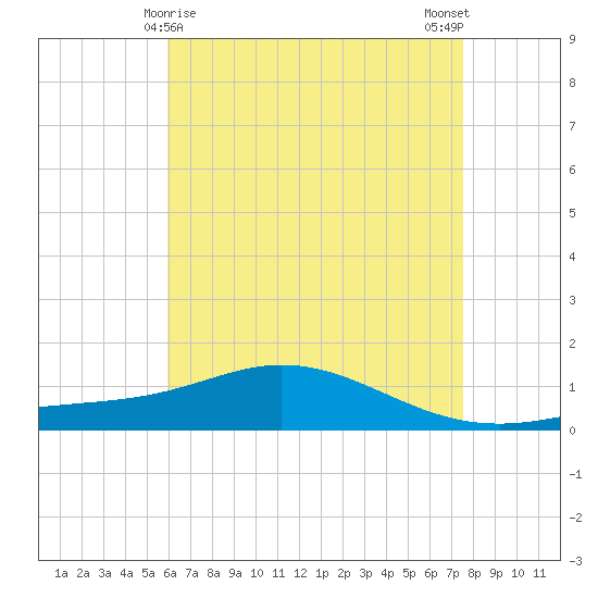 East Bay tide chart for Sunday, May 9, 2021