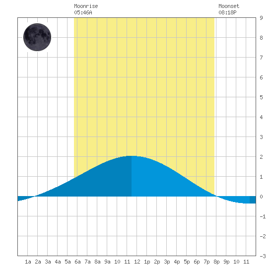 East Bay tide chart for Thursday, June 10, 2021