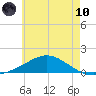 East Bay tide chart for Thursday, June 10, 2021
