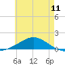 East Bay tide chart for Friday, June 11, 2021