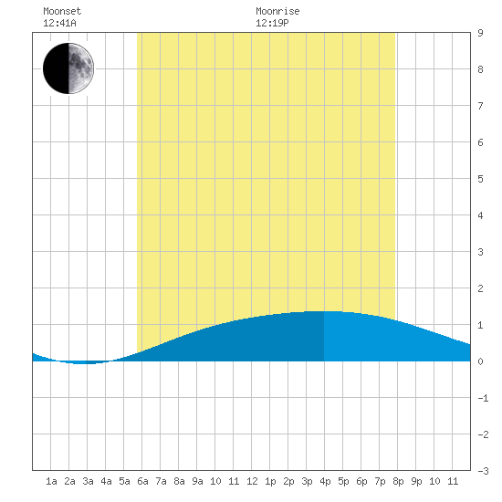 East Bay tide chart for Thursday, June 17, 2021