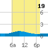 East Bay tide chart for Saturday, June 19, 2021