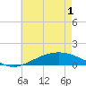 East Bay tide chart for Tuesday, June 1, 2021
