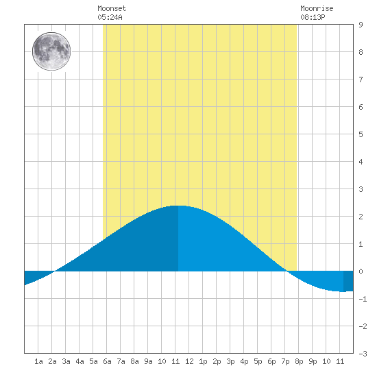 East Bay tide chart for Thursday, June 24, 2021