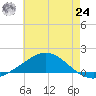 East Bay tide chart for Thursday, June 24, 2021