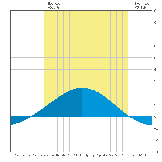 East Bay tide chart for Friday, June 25, 2021