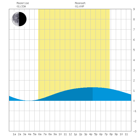 East Bay tide chart for Wednesday, June 2, 2021