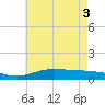 East Bay tide chart for Thursday, June 3, 2021