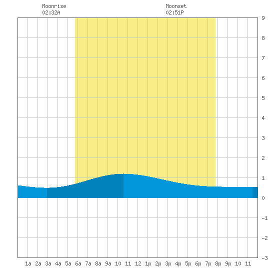 East Bay tide chart for Friday, June 4, 2021