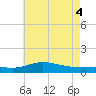 East Bay tide chart for Friday, June 4, 2021