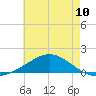 East Bay tide chart for Saturday, July 10, 2021