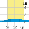 East Bay tide chart for Friday, July 16, 2021